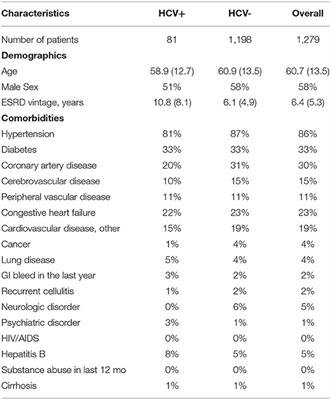 Hepatitis C Prevalence, Incidence, and Treatment in Chinese Hemodialysis Patients: Results From the Dialysis Outcomes and Practice Patterns Study-China (2019–21)